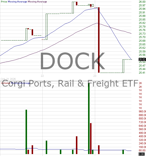 DOCK - Corgi Ports Rail Freight ETF 15 minute intraday candlestick chart ~15 minute delay