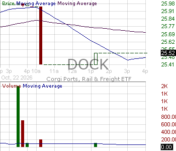 DOCK - Corgi Ports Rail Freight ETF 15 minute intraday candlestick chart ~15 minute delay