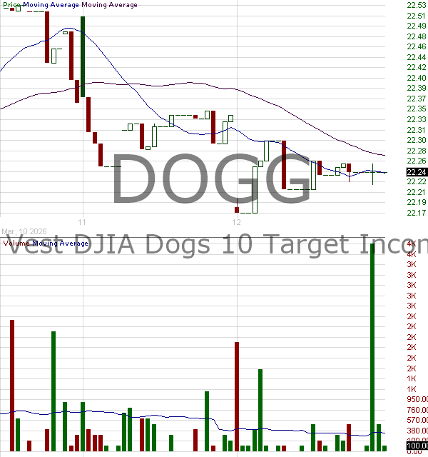 DOGG - FT Vest DJIA Dogs 10 Target Income ETF 15 minute intraday candlestick chart ~15 minute delay