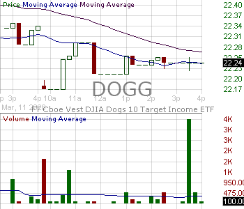 DOGG - FT Vest DJIA Dogs 10 Target Income ETF 15 minute intraday candlestick chart ~15 minute delay