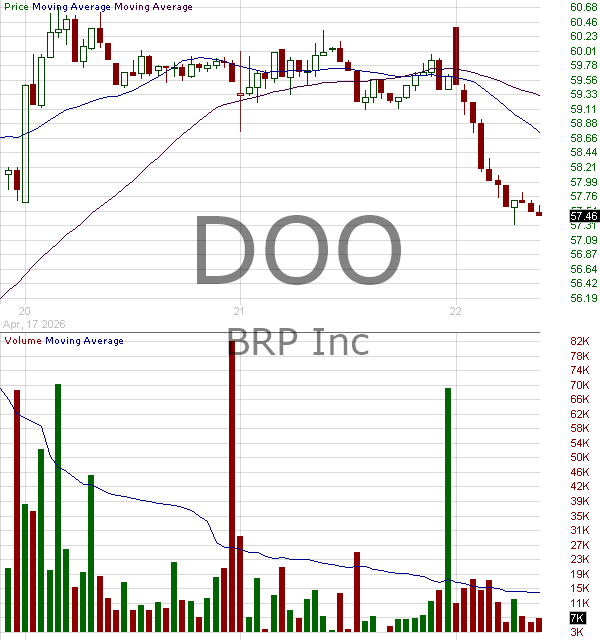 DOO - BRP Inc. Subordinate Voting Shares 15 minute intraday candlestick chart ~15 minute delay