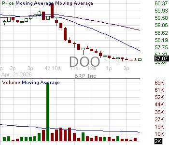 DOO - BRP Inc. Subordinate Voting Shares 15 minute intraday candlestick chart ~15 minute delay