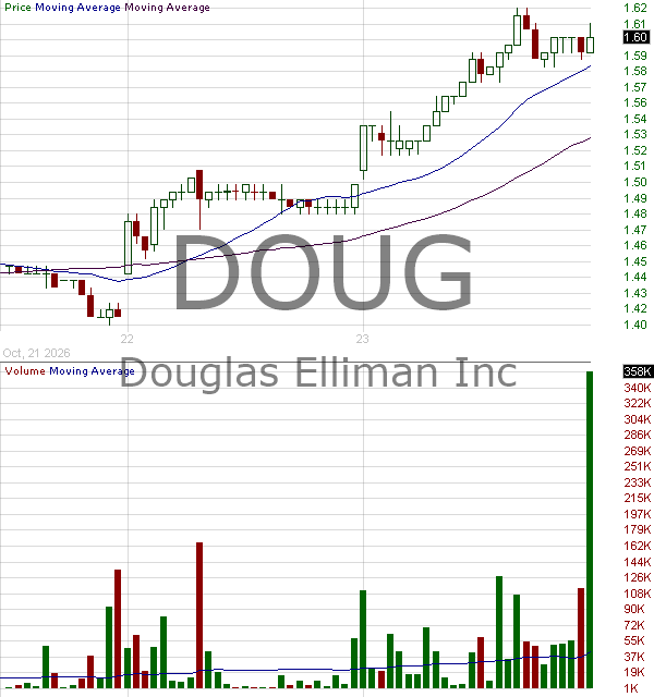 DOUG - Douglas Elliman Inc. 15 minute intraday candlestick chart ~15 minute delay