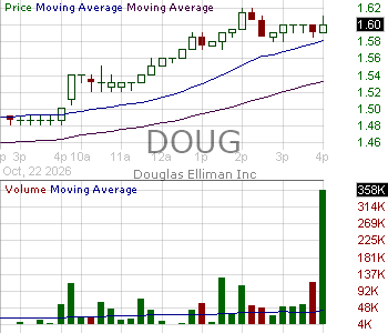 DOUG - Douglas Elliman Inc. 15 minute intraday candlestick chart ~15 minute delay