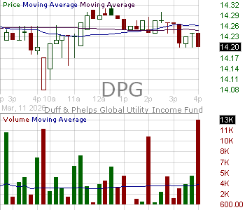 DPG - Duff Phelps Utility and Infrastructure Fund Inc. 15 minute intraday candlestick chart ~15 minute delay
