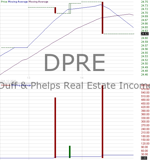 DPRE - Virtus Duff Phelps Real Estate Income ETF 15 minute intraday candlestick chart ~15 minute delay