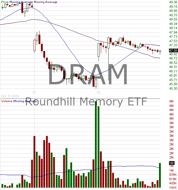 DRAM - Roundhill Memory ETF 15 minute intraday candlestick chart ~15 minute delay