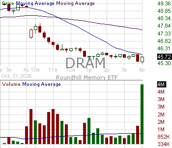 DRAM - Roundhill Memory ETF 15 minute intraday candlestick chart ~15 minute delay