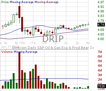 DRIP - Direxion Daily SP Oil Gas Exp. Prod. Bear 2X ETF 15 minute intraday candlestick chart ~15 minute delay