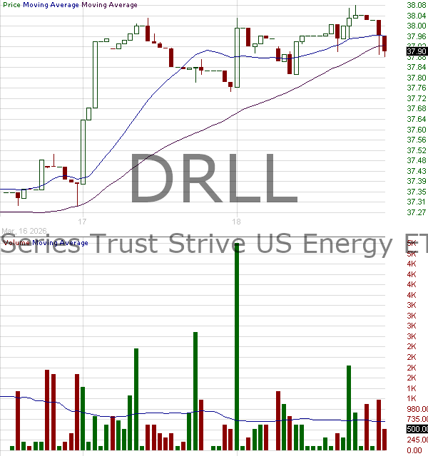 DRLL - EA Series Trust Strive U.S. Energy ETF 15 minute intraday candlestick chart ~15 minute delay