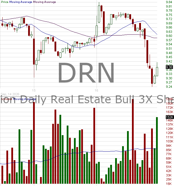 DRN - Direxion Daily Real Estate Bull 3X ETF 15 minute intraday candlestick chart ~15 minute delay