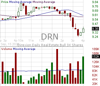 DRN - Direxion Daily Real Estate Bull 3X ETF 15 minute intraday candlestick chart ~15 minute delay