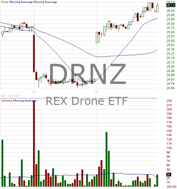 DRNZ - REX Drone ETF 15 minute intraday candlestick chart ~15 minute delay