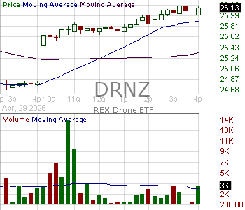 DRNZ - REX Drone ETF 15 minute intraday candlestick chart ~15 minute delay