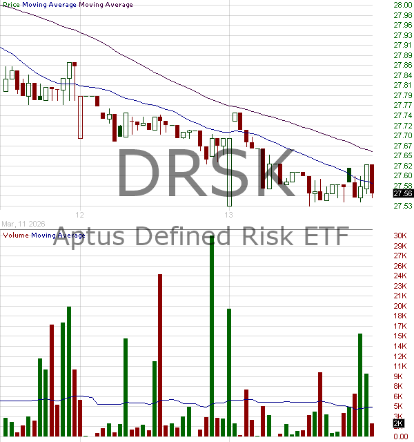 DRSK - Aptus Defined Risk ETF  15 minute intraday candlestick chart ~15 minute delay