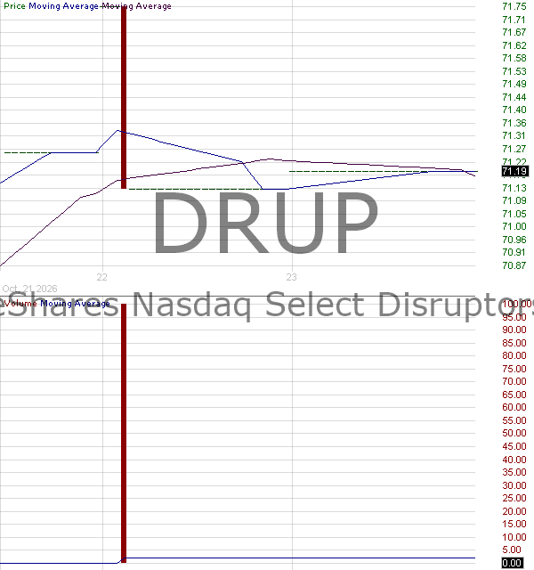 DRUP - GraniteShares Nasdaq Select Disruptors ETF 15 minute intraday candlestick chart ~15 minute delay