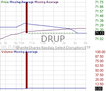 DRUP - GraniteShares Nasdaq Select Disruptors ETF 15 minute intraday candlestick chart ~15 minute delay