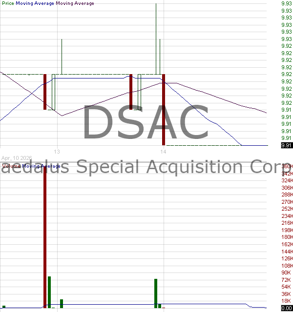 DSAC - Daedalus Special Acquisition Corp. Ordinary Shares 15 minute intraday candlestick chart ~15 minute delay