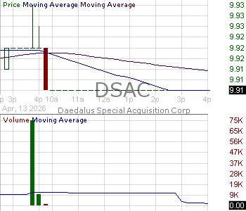 DSAC - Daedalus Special Acquisition Corp. Ordinary Shares 15 minute intraday candlestick chart ~15 minute delay