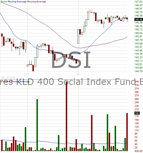 DSI - iShares ESG MSCI KLD 400 ETF 15 minute intraday candlestick chart ~15 minute delay