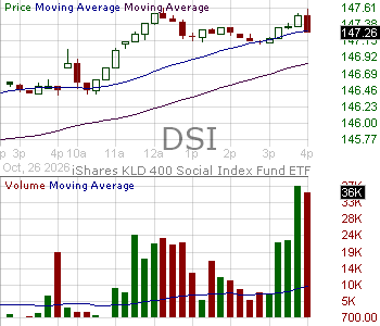 DSI - iShares ESG MSCI KLD 400 ETF 15 minute intraday candlestick chart ~15 minute delay