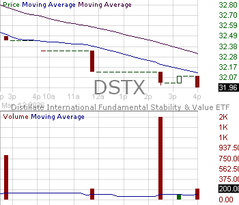 DSTX - Distillate International Fundamental Stability Value ETF 15 minute intraday candlestick chart ~15 minute delay