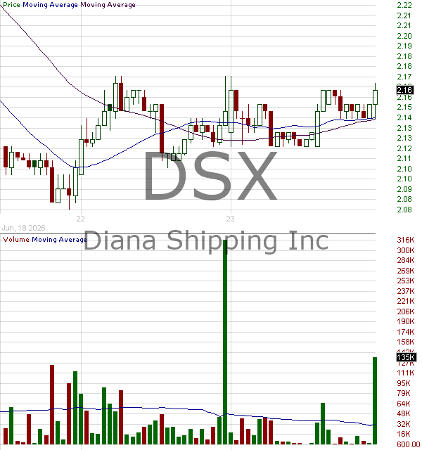 DSX - Diana Shipping inc. 15 minute intraday candlestick chart ~15 minute delay