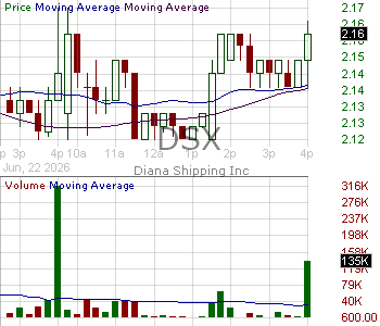 DSX - Diana Shipping inc. 15 minute intraday candlestick chart ~15 minute delay