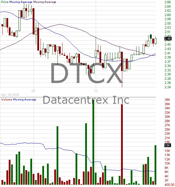 DTCX - Datacentrex Inc. 15 minute intraday candlestick chart ~15 minute delay