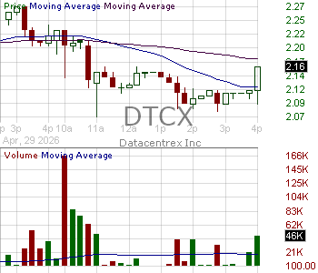 DTCX - Datacentrex Inc. 15 minute intraday candlestick chart ~15 minute delay