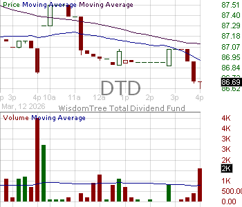 DTD - WisdomTree U.S. Total Dividend Fund 15 minute intraday candlestick chart ~15 minute delay