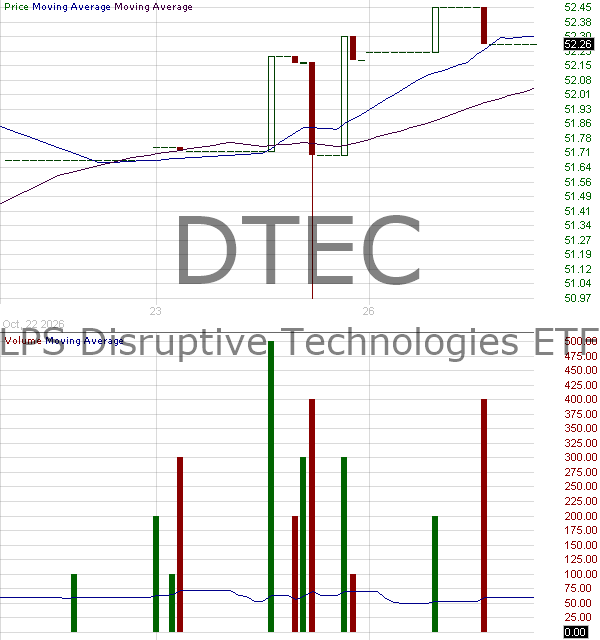 DTEC - ALPS Disruptive Technologies ETF 15 minute intraday candlestick chart ~15 minute delay