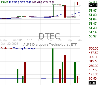 DTEC - ALPS Disruptive Technologies ETF 15 minute intraday candlestick chart ~15 minute delay