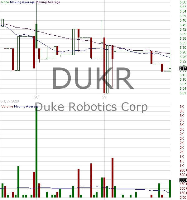 DUKR - DUKE Robotics Corp. 15 minute intraday candlestick chart ~15 minute delay