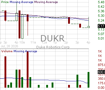 DUKR - DUKE Robotics Corp. 15 minute intraday candlestick chart ~15 minute delay