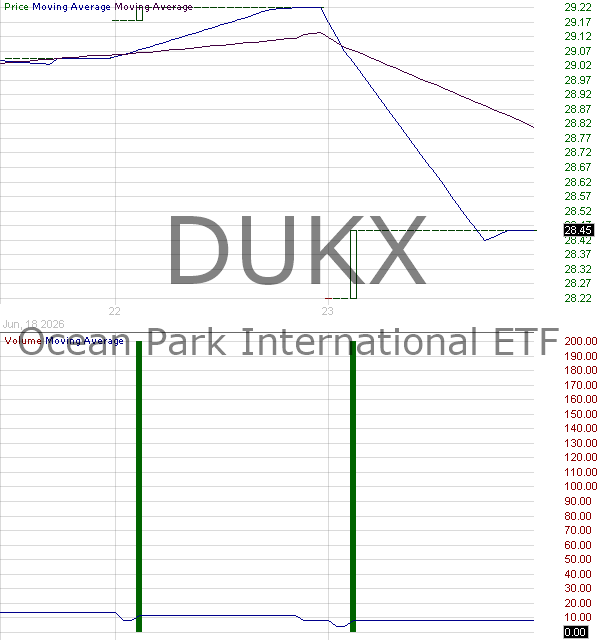 DUKX - Ocean Park International ETF 15 minute intraday candlestick chart ~15 minute delay
