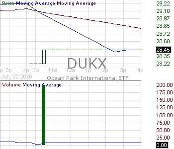 DUKX - Ocean Park International ETF 15 minute intraday candlestick chart ~15 minute delay
