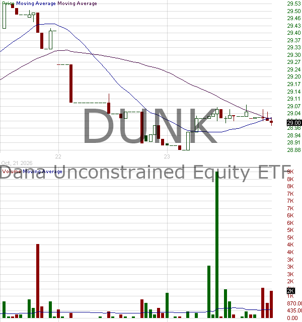 DUNK - Dana Unconstrained Equity ETF 15 minute intraday candlestick chart ~15 minute delay