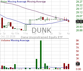 DUNK - Dana Unconstrained Equity ETF 15 minute intraday candlestick chart ~15 minute delay