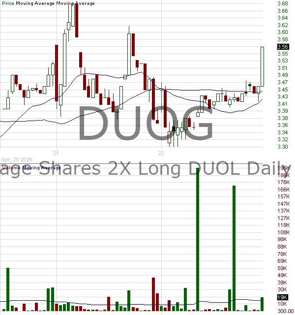 DUOG - Leverage Shares 2X Long DUOL Daily ETF 15 minute intraday candlestick chart ~15 minute delay