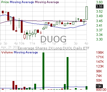DUOG - Leverage Shares 2X Long DUOL Daily ETF 15 minute intraday candlestick chart ~15 minute delay