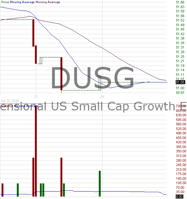 DUSG - U.S. Small Cap Growth Portfolio ETF Class Shares 15 minute intraday candlestick chart ~15 minute delay