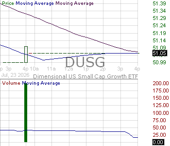 DUSG - U.S. Small Cap Growth Portfolio ETF Class Shares 15 minute intraday candlestick chart ~15 minute delay