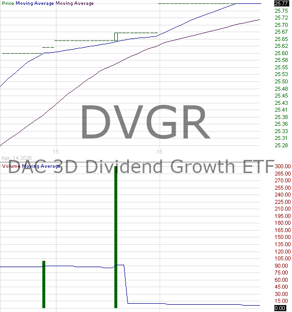 DVGR - DAC 3D Dividend Growth ETF 15 minute intraday candlestick chart ~15 minute delay