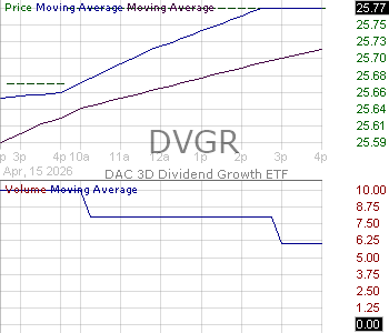 DVGR - DAC 3D Dividend Growth ETF 15 minute intraday candlestick chart ~15 minute delay
