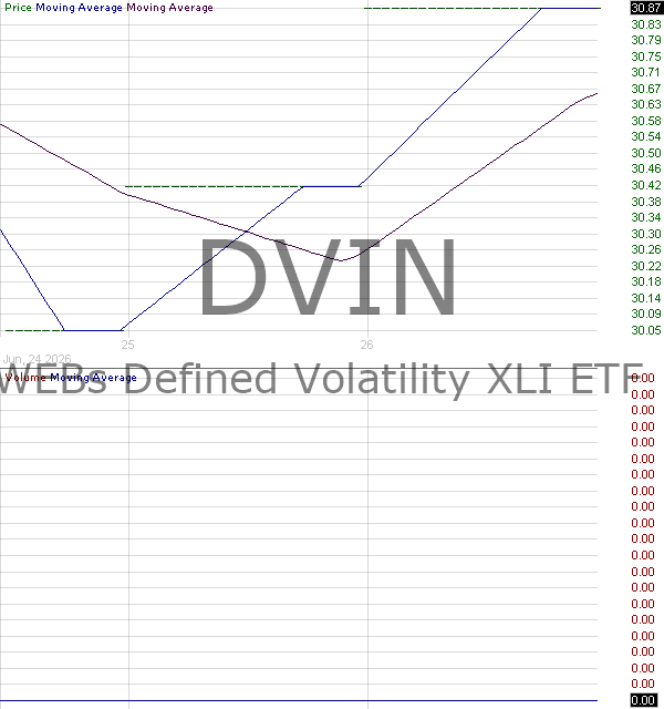 DVIN - WEBs Industrials XLI Defined Volatility ETF 15 minute intraday candlestick chart ~15 minute delay