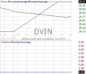DVIN - WEBs Industrials XLI Defined Volatility ETF 15 minute intraday candlestick chart ~15 minute delay
