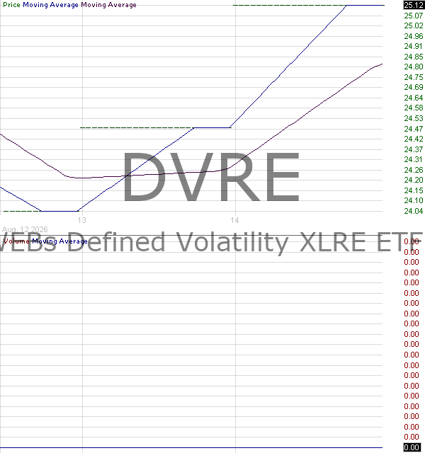 DVRE - WEBs Real Estate XLRE Defined Volatility ETF 15 minute intraday candlestick chart ~15 minute delay