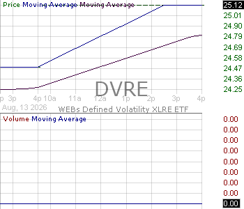 DVRE - WEBs Real Estate XLRE Defined Volatility ETF 15 minute intraday candlestick chart ~15 minute delay