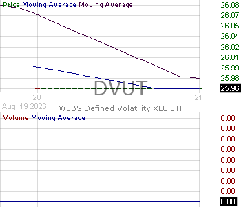DVUT - WEBs Utilities XLU Defined Volatility ETF 15 minute intraday candlestick chart ~15 minute delay